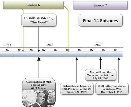 Mad Men Timeline 1867 - 1968 - 1969